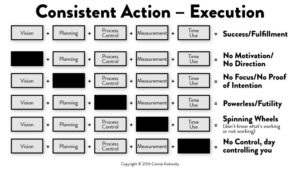 Consistent Action - Execution